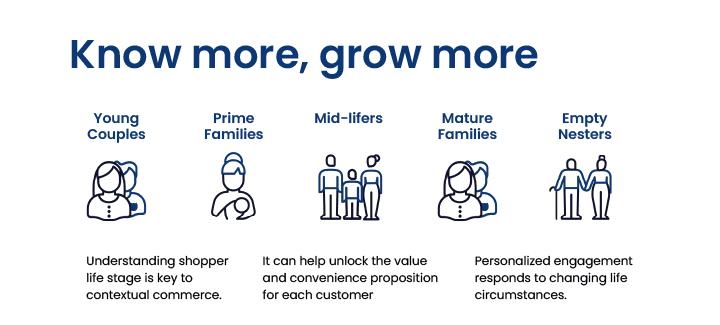 Automated and Efficient Marketing Campaigns